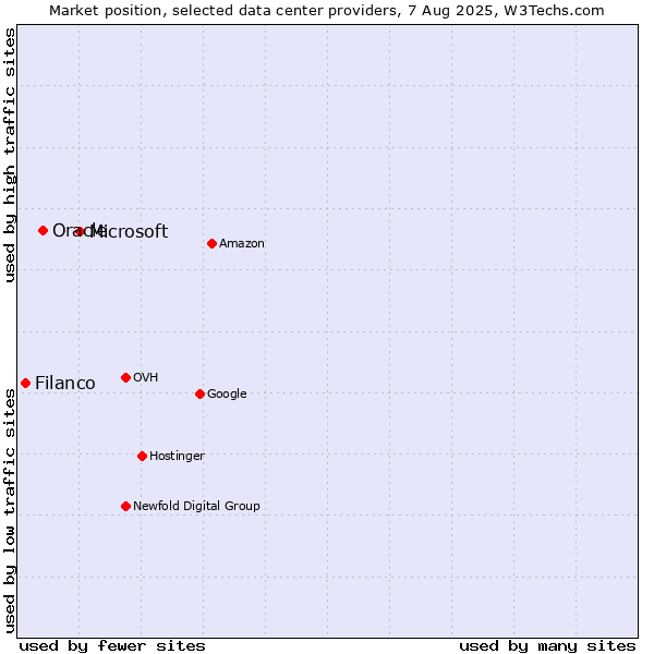 Market position of Microsoft vs. Oracle vs. Filanco