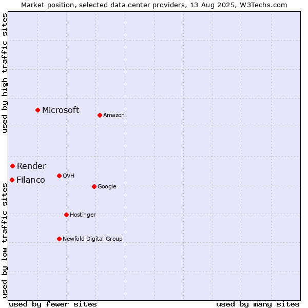 Market position of Microsoft vs. Render vs. Filanco