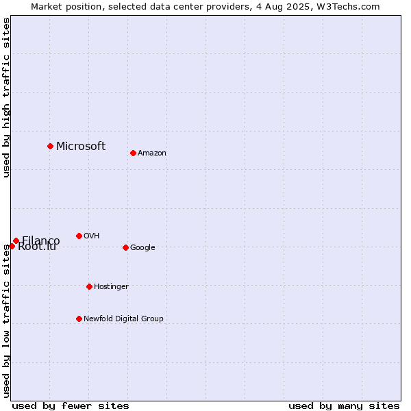 Market position of Microsoft vs. Filanco vs. Root.lu
