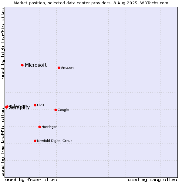 Market position of Microsoft vs. Filanco vs. Semplify