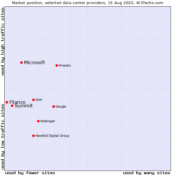 Market position of Microsoft vs. Summit vs. Filanco