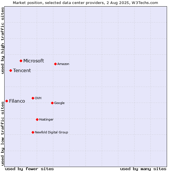 Market position of Microsoft vs. Tencent vs. Filanco