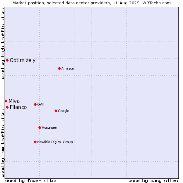 Market position of Filanco vs. Optimizely vs. Miva