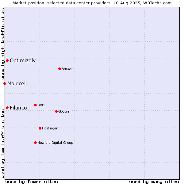 Market position of Filanco vs. Optimizely vs. Moldcell