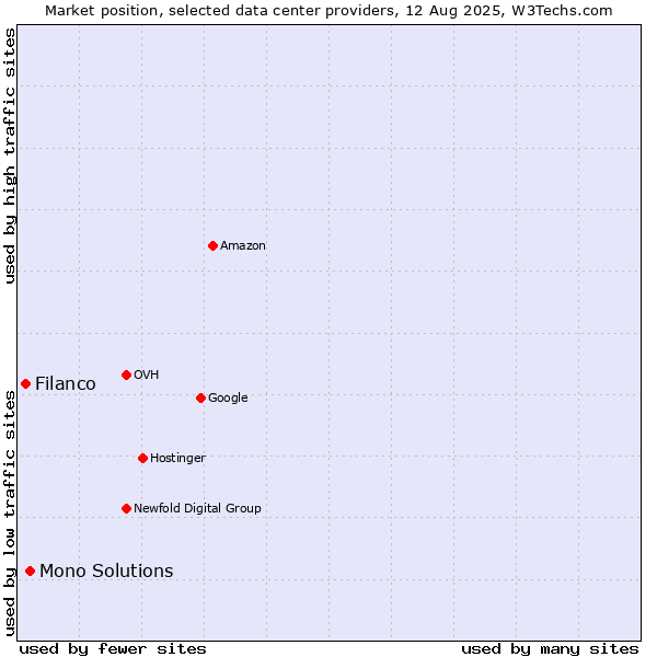 Market position of Mono Solutions vs. Filanco