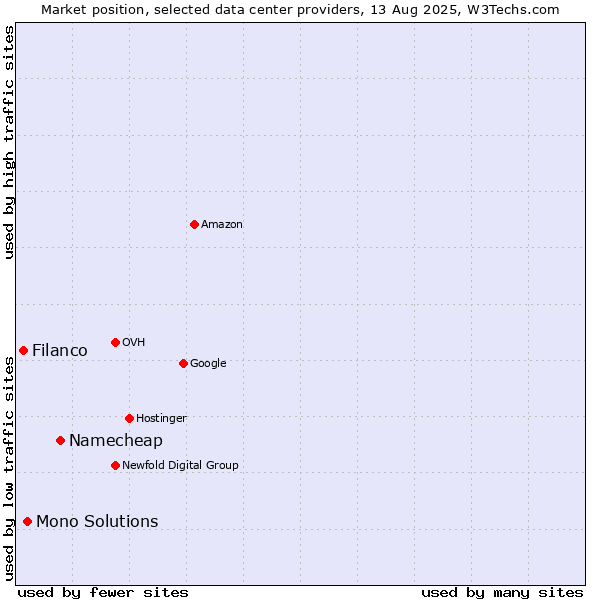 Market position of Namecheap vs. Mono Solutions vs. Filanco