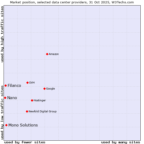 Market position of Mono Solutions vs. Filanco vs. Nano