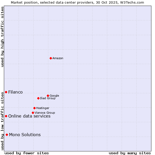 Market position of Mono Solutions vs. Filanco vs. Online data services