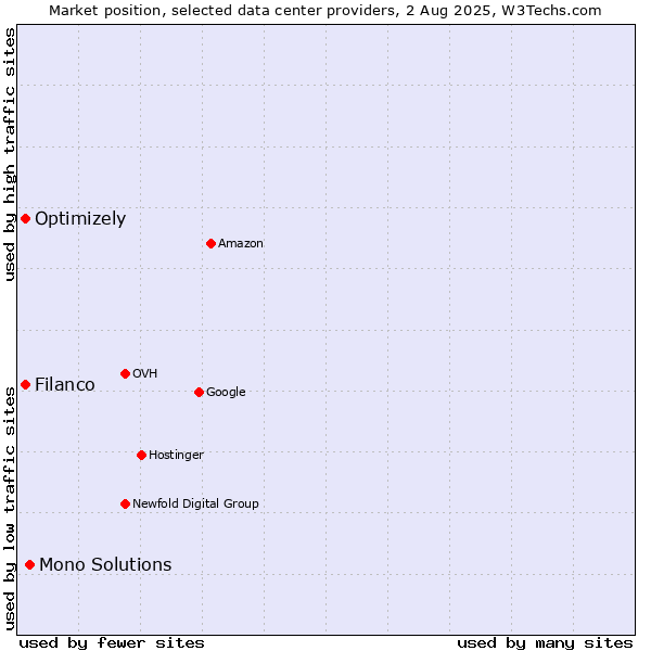 Market position of Mono Solutions vs. Filanco vs. Optimizely