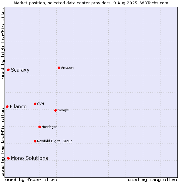 Market position of Scalaxy vs. Mono Solutions vs. Filanco