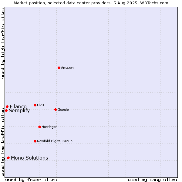 Market position of Mono Solutions vs. Filanco vs. Semplify