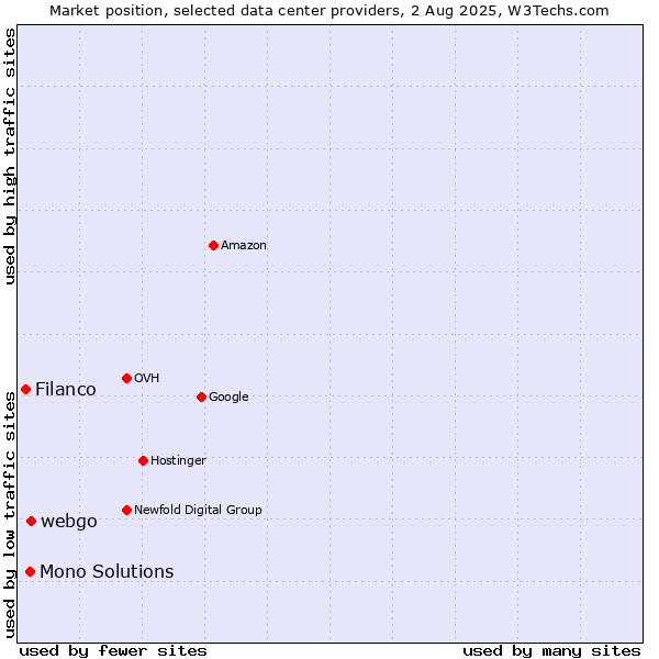 Market position of webgo vs. Mono Solutions vs. Filanco