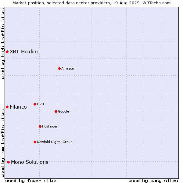 Market position of Mono Solutions vs. Filanco vs. XBT Holding