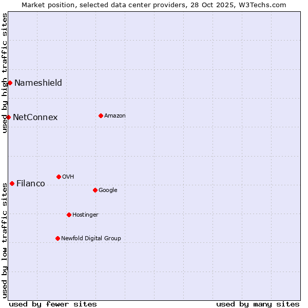 Market position of Filanco vs. Nameshield vs. NetConnex