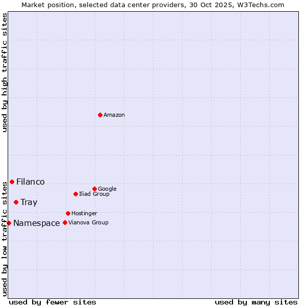 Market position of Tray vs. Filanco vs. Namespace
