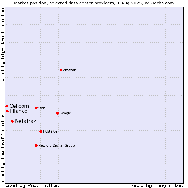 Market position of Netafraz vs. Filanco vs. Cellcom