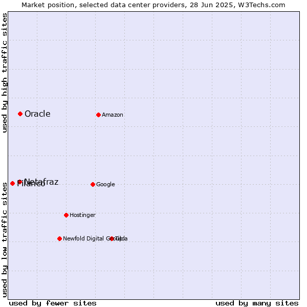 Market position of Oracle vs. Netafraz vs. Filanco