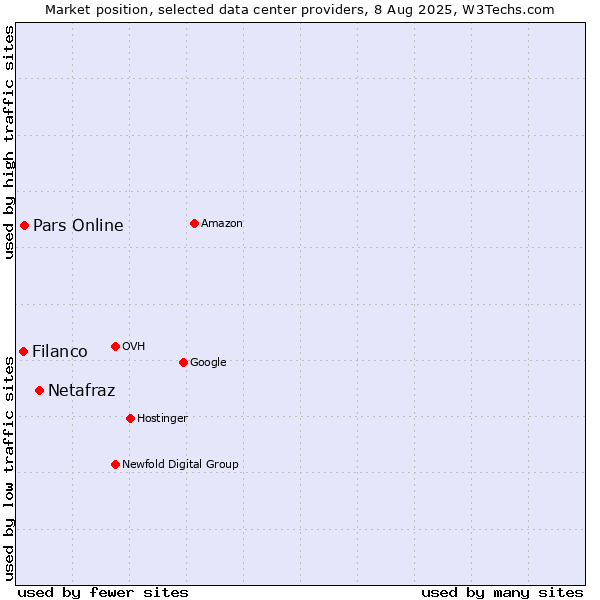Market position of Netafraz vs. Pars Online vs. Filanco