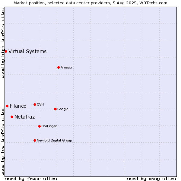 Market position of Netafraz vs. Filanco vs. Virtual Systems