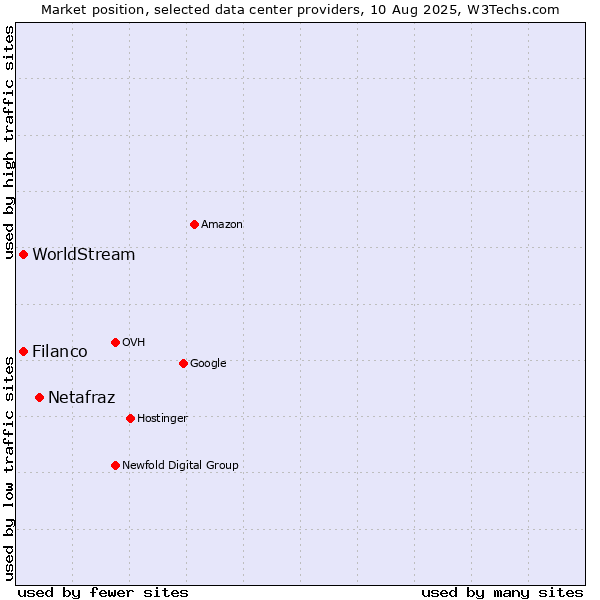 Market position of Netafraz vs. Filanco vs. WorldStream