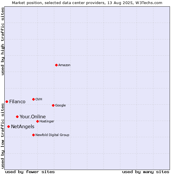Market position of Your.Online vs. NetAngels vs. Filanco