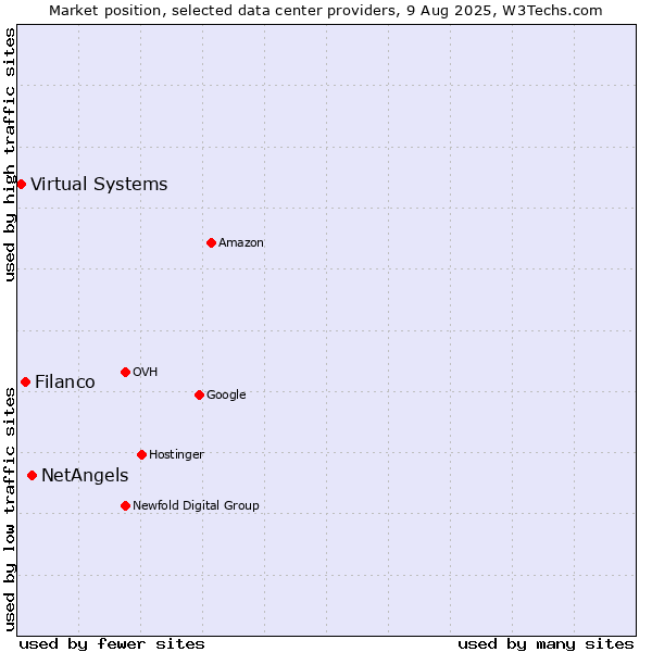 Market position of NetAngels vs. Filanco vs. Virtual Systems