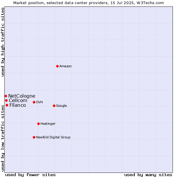 Market position of Filanco vs. Cellcom vs. NetCologne