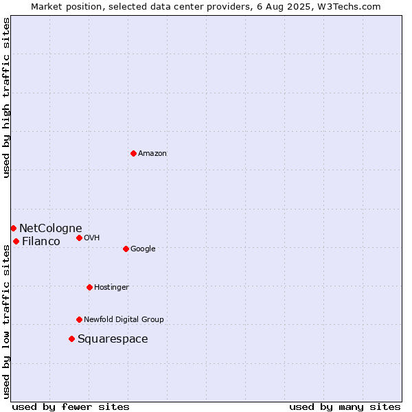 Market position of Squarespace vs. Filanco vs. NetCologne