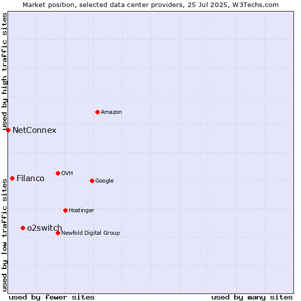 Market position of o2switch vs. Filanco vs. NetConnex