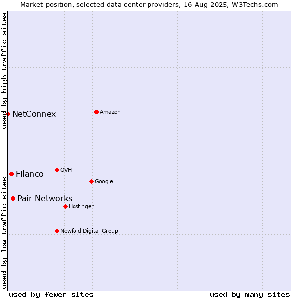Market position of Pair Networks vs. Filanco vs. NetConnex