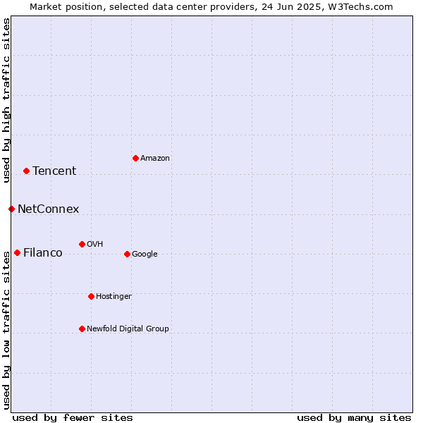 Market position of Tencent vs. Filanco vs. NetConnex