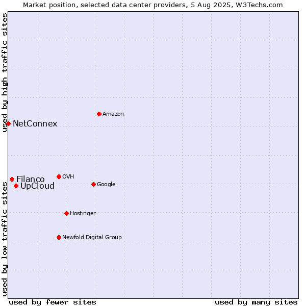Market position of UpCloud vs. Filanco vs. NetConnex