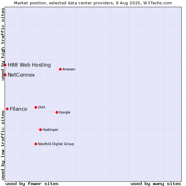 Market position of Filanco vs. NetConnex vs. H88 Web Hosting