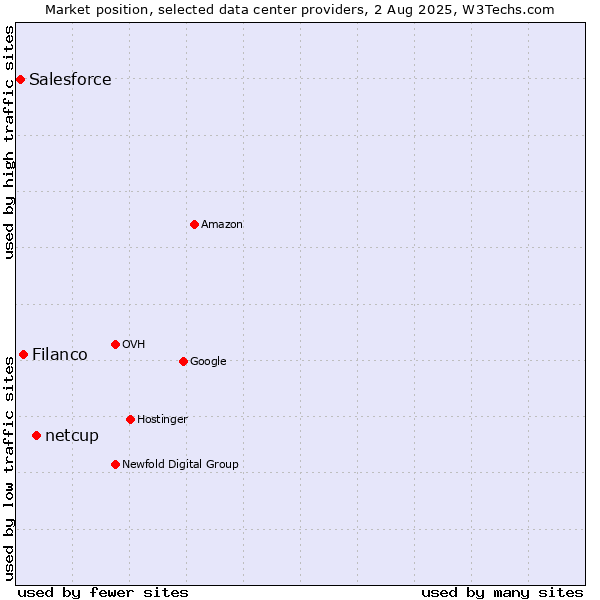 Market position of netcup vs. Filanco vs. Salesforce