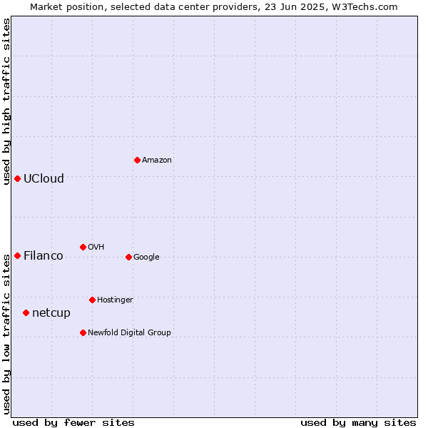 Market position of netcup vs. UCloud vs. Filanco