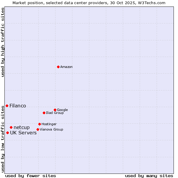 Market position of netcup vs. UK Servers vs. Filanco
