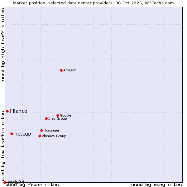 Market position of netcup vs. Filanco vs. Web24