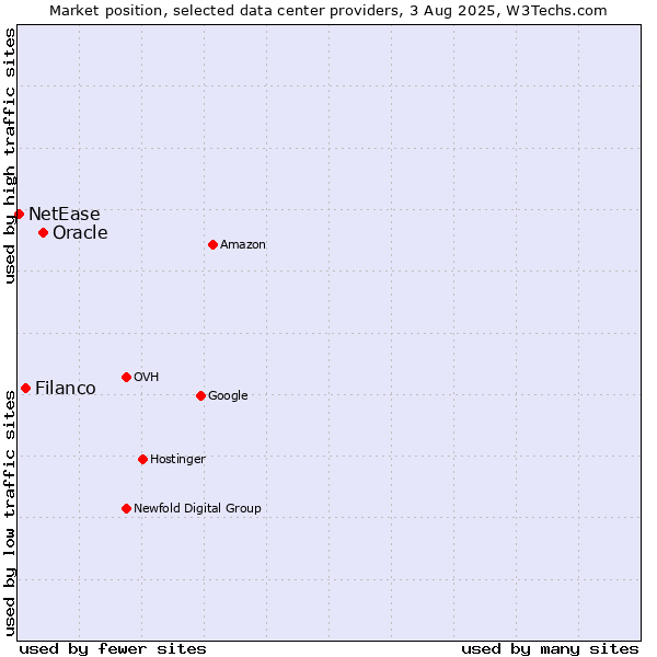 Market position of Oracle vs. Filanco vs. NetEase