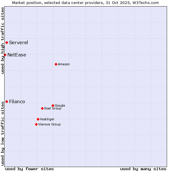 Market position of Serverel vs. Filanco vs. NetEase