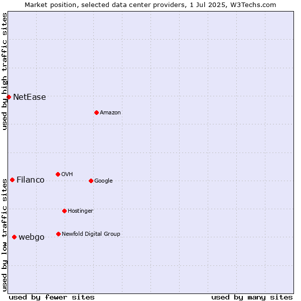 Market position of webgo vs. Filanco vs. NetEase