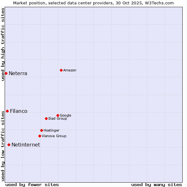 Market position of Netinternet vs. Filanco vs. Neterra