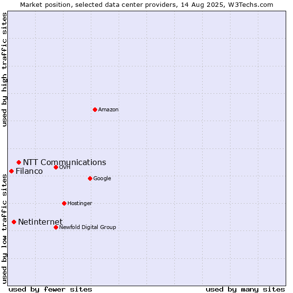 Market position of NTT Communications vs. Netinternet vs. Filanco