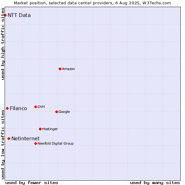 Market position of Netinternet vs. Filanco vs. NTT Data