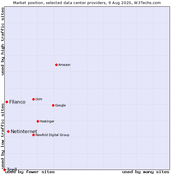 Market position of Netinternet vs. Filanco vs. Tcell