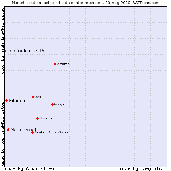 Market position of Netinternet vs. Filanco vs. Telefonica del Peru