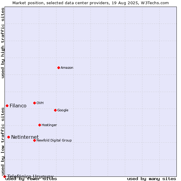 Market position of Netinternet vs. Filanco vs. Telefónica Uruguay