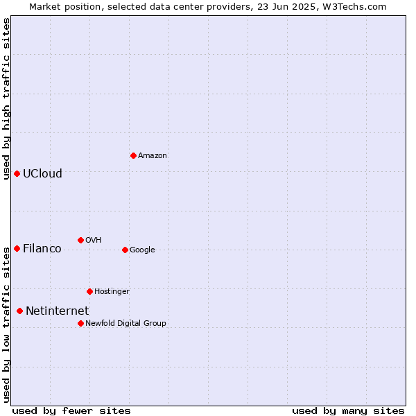 Market position of Netinternet vs. UCloud vs. Filanco