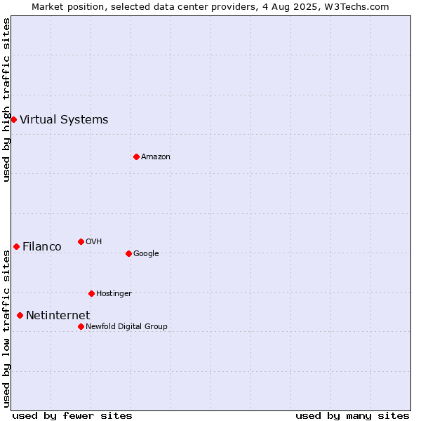 Market position of Netinternet vs. Filanco vs. Virtual Systems