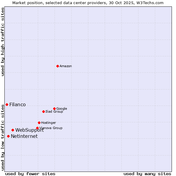Market position of WebSupport vs. Netinternet vs. Filanco
