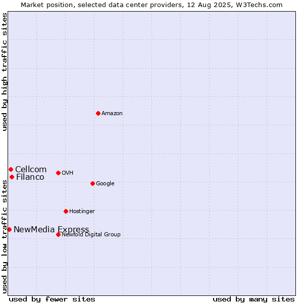 Market position of Filanco vs. Cellcom vs. NewMedia Express